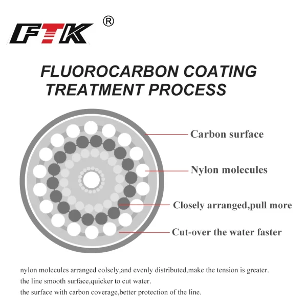 Fluorocarbon Coating Fishing Line, Carbon Fiber Leader Line, Sinking Wire, Japão, 0,20mm-0,60mm, 7,15lb-45lb, 120m - Imagem 3