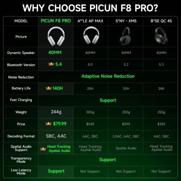 Picun f8 pro anc fones de ouvido sem fio cabeça rastreamento áudio espacial 3d-52db anc alta fidelidade bluetooth fone de ouvido enc hd microfone app de baixa latência - Imagem 6